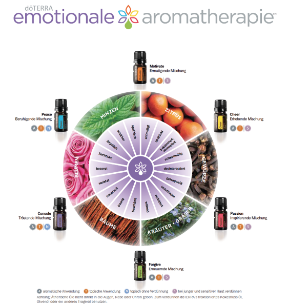 Globuli, Homöopathie, Aromatherapie, ätherische Öle, doTERRA, Lavendel, Zitrone, Düfte